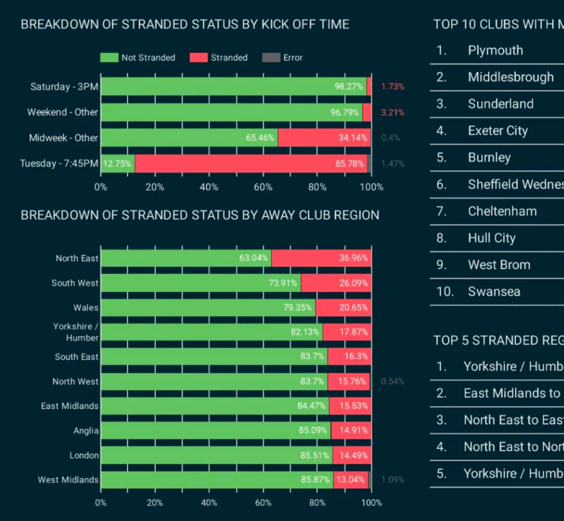 Stranded Fan Report visuals
